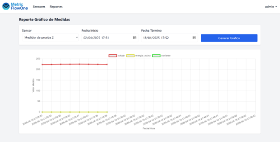 Dashboard MetricFlow